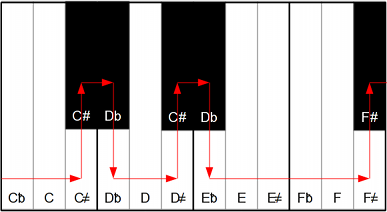 Keys C through F# on Piano Keyboard Divided into 31-ET